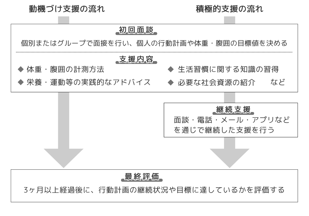 サービス内容　特定保健指導について
