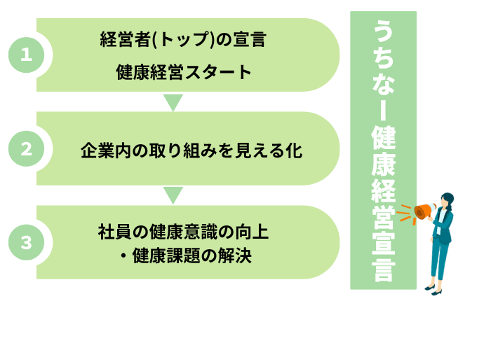 サービス内容　健康経営について